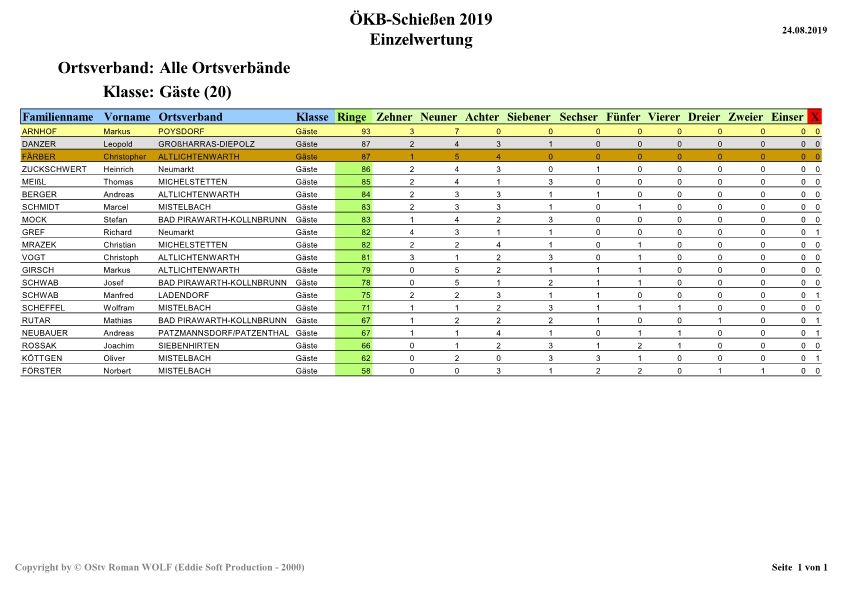 Einzelwertung_Gäste